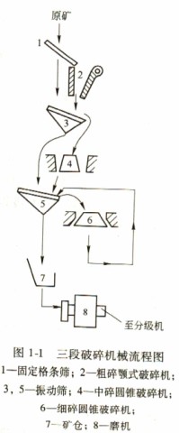 三段破碎機(jī)械流程圖 三段破碎機(jī)械流程圖