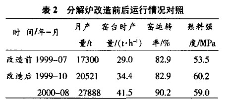 分解爐改造前后運行情況對照 分解爐改造前后運行情況對照