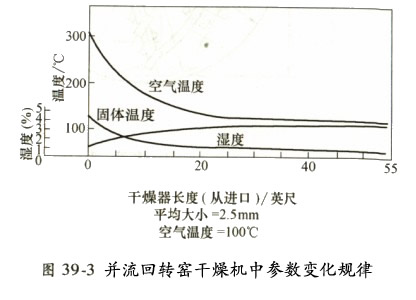 并流回轉(zhuǎn)窯干燥機中參數(shù)規(guī)律變化 并流回轉(zhuǎn)窯干燥機中參數(shù)規(guī)律變化