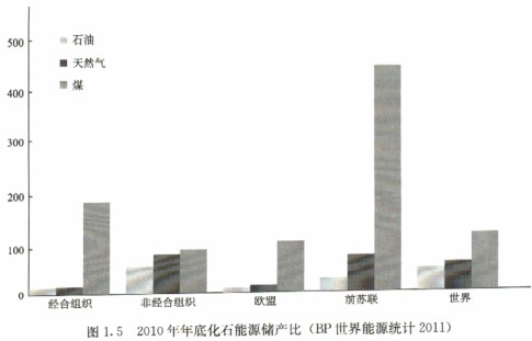 2010年年底化石能源儲產(chǎn)比 2010年年底化石能源儲產(chǎn)比