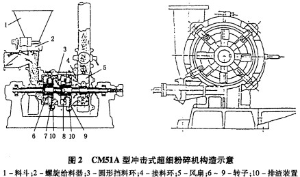 沖擊式粉碎機構造示意圖 沖擊式粉碎機構造示意圖
