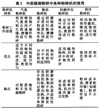 中藥超細粉碎中各種粉碎機的使用 中藥超細粉碎中各種粉碎機的使用