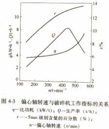 顎式破碎機(jī)偏心軸轉(zhuǎn)速與破碎機(jī)工作指標(biāo)關(guān)系 顎式破碎機(jī)偏心軸轉(zhuǎn)速與破碎機(jī)工作指標(biāo)關(guān)系