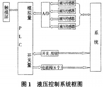 生物質(zhì)成型機液壓控制系統(tǒng) 生物質(zhì)成型機液壓控制系統(tǒng)