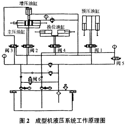 生物質(zhì)成型機顆粒機液壓系統(tǒng)工作原理圖 生物質(zhì)成型機顆粒機液壓系統(tǒng)工作原理圖