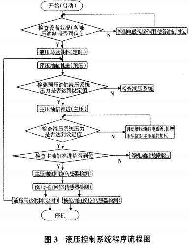 生物質(zhì)成型機液壓控制系統(tǒng)流程圖