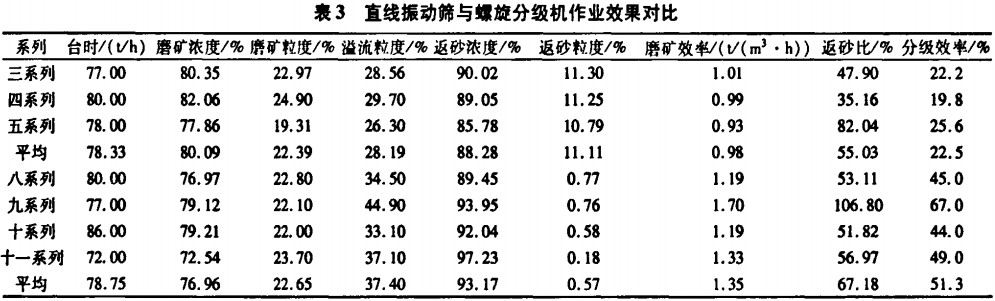 直線振動(dòng)篩與螺旋分級機(jī)作業(yè)效果對比 直線振動(dòng)篩與螺旋分級機(jī)作業(yè)效果對比