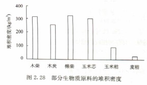 部分生物質(zhì)原料的堆積密度顆粒機秸稈壓塊機飼料顆粒機 部分生物質(zhì)原料的堆積密度顆粒機秸稈壓塊機飼料顆粒機