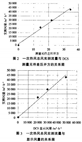 生物質(zhì)鍋爐一次熱風(fēng)總風(fēng)實測與測量原件差壓開方的關(guān)系圖 生物質(zhì)鍋爐一次熱風(fēng)總風(fēng)實測與測量原件差壓開方的關(guān)系圖
