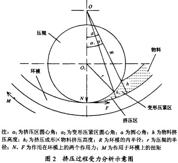 顆粒機環模受力圖 顆粒機環模受力圖