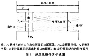 顆粒機環模擠壓輕度示意圖 顆粒機環模擠壓輕度示意圖