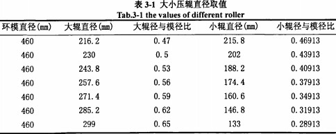 顆粒機(jī)壓輥取值 顆粒機(jī)壓輥取值