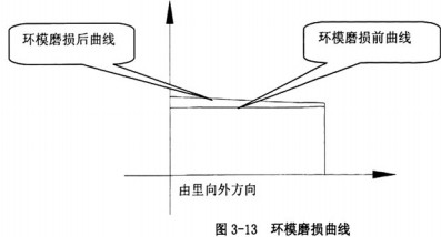 顆粒機(jī)環(huán)模 顆粒機(jī)環(huán)模