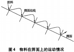 振動(dòng)篩 振動(dòng)篩