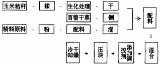 飼料顆粒機擠壓工藝 飼料顆粒機擠壓工藝