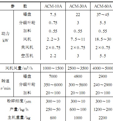 破碎機參數表 破碎機參數表