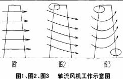 風(fēng)機(jī)工作示意圖 風(fēng)機(jī)工作示意圖
