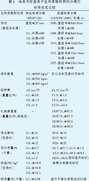 生物質顆粒燃料規范 生物質顆粒燃料規范