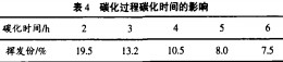 碳化過程碳化時(shí)間的影響4 碳化過程碳化時(shí)間的影響4